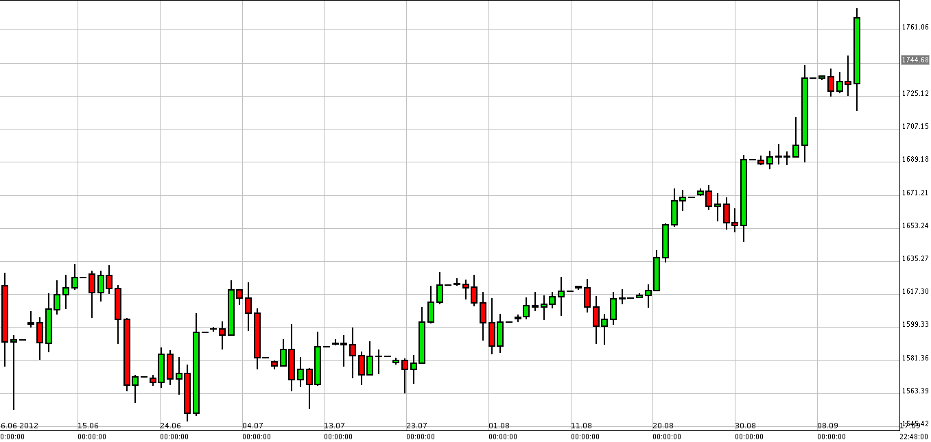 Grafico Quotazione Oro 14 Settembre Grafico Quotazione Oro 14 Settembre